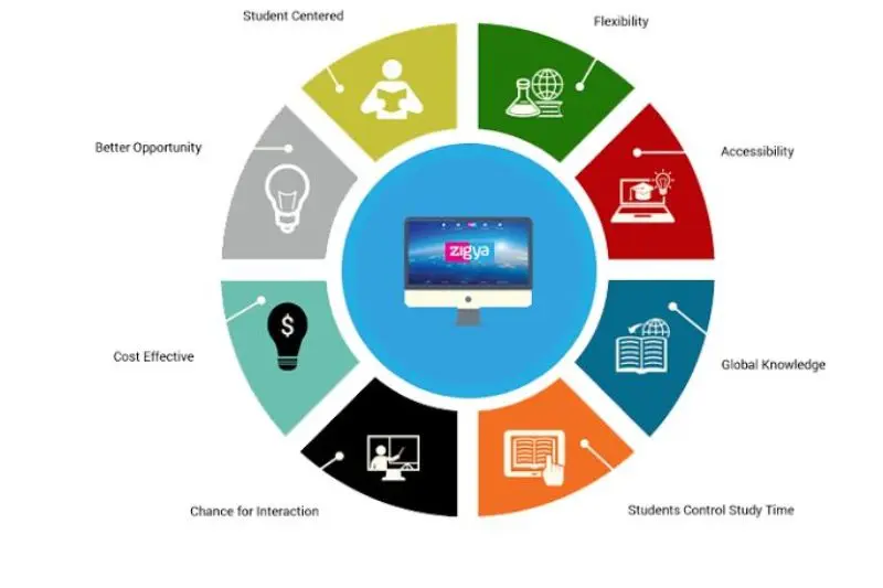 benefits of top online ;learning platforms